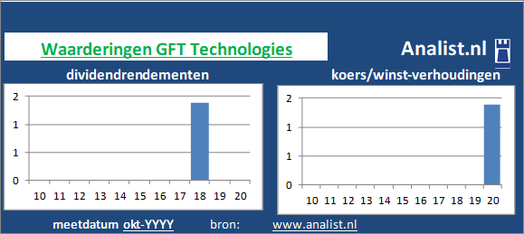 koerswinst/><BR><p>Het Duitse bedrijf  keerde vijf jaar haar aandeelhouders dividenden uit. Gemiddeld leverde het aandeel GFT Technologies over de afgelopen 5 jaar een dividendrendement van 0,9 procent per jaar op. </p></p><p class=